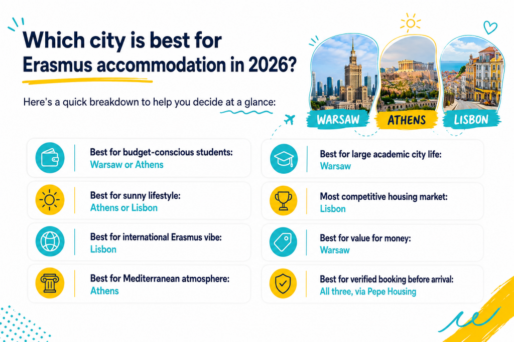 Student Accommodation in Athens, Lisbon and Warsaw: Erasmus Housing Comparison 2026
